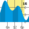 Echo Bay tide chart for Sunday, April 16, 2023