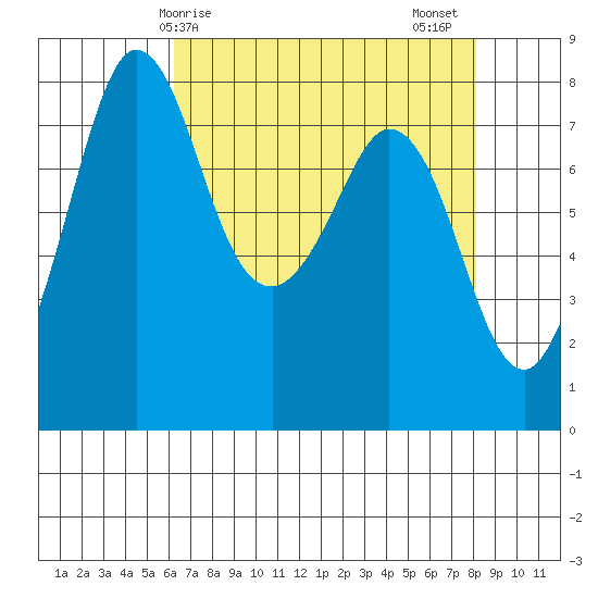 Echo Bay tide chart for Monday, April 17, 2023