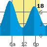 Echo Bay tide chart for Tuesday, April 18, 2023
