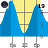 Echo Bay tide chart for Wednesday, April 19, 2023