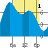 Echo Bay tide chart for Saturday, April 1, 2023