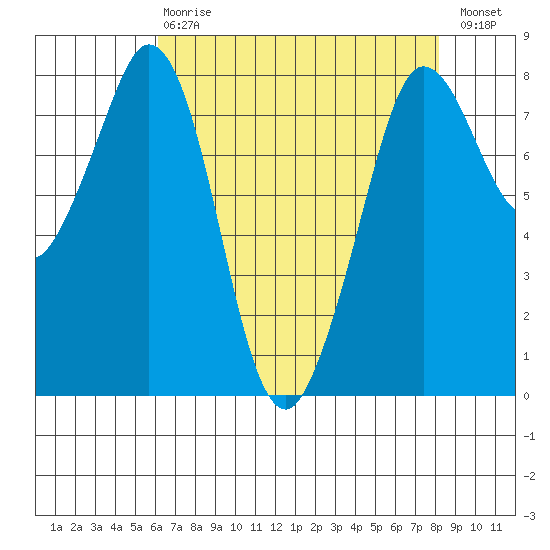 Echo Bay tide chart for Thursday, April 20, 2023