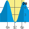 Echo Bay tide chart for Thursday, April 20, 2023