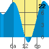 Echo Bay tide chart for Saturday, April 22, 2023