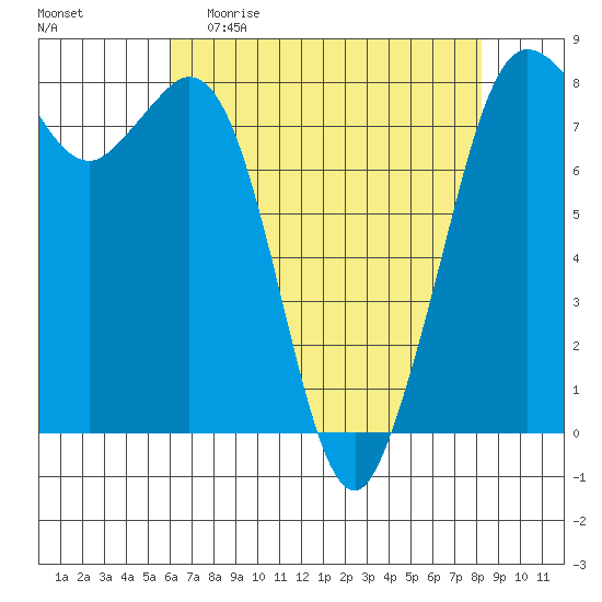 Echo Bay tide chart for Sunday, April 23, 2023