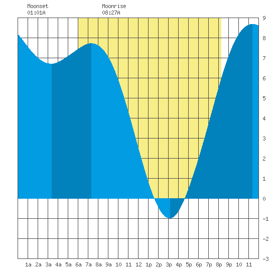 Echo Bay tide chart for Monday, April 24, 2023