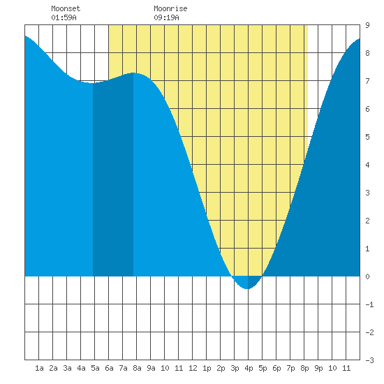 Echo Bay tide chart for Tuesday, April 25, 2023