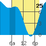 Echo Bay tide chart for Tuesday, April 25, 2023