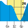Echo Bay tide chart for Wednesday, April 26, 2023