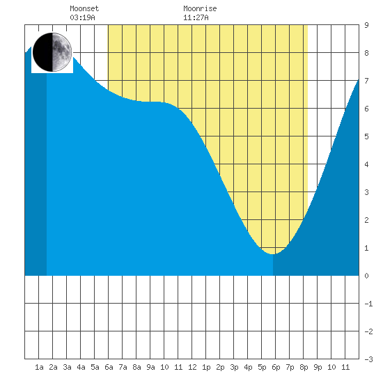 Echo Bay tide chart for Thursday, April 27, 2023