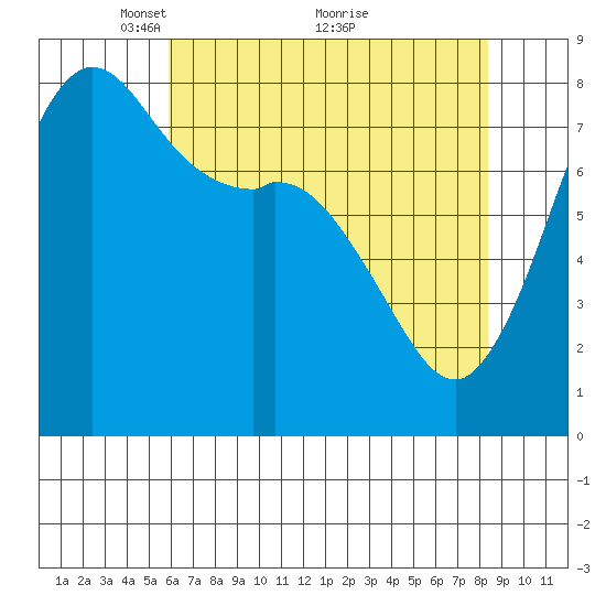 Echo Bay tide chart for Friday, April 28, 2023