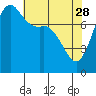 Echo Bay tide chart for Friday, April 28, 2023