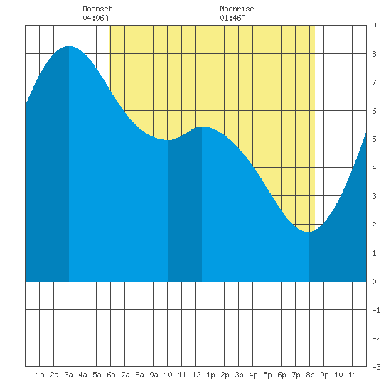 Echo Bay tide chart for Saturday, April 29, 2023