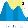 Echo Bay tide chart for Sunday, April 2, 2023