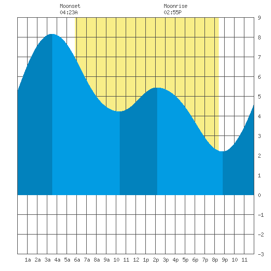 Echo Bay tide chart for Sunday, April 30, 2023
