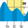 Echo Bay tide chart for Sunday, April 30, 2023