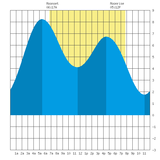 Echo Bay tide chart for Monday, April 3, 2023