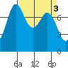 Echo Bay tide chart for Monday, April 3, 2023