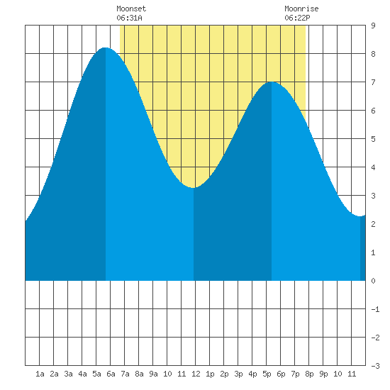 Echo Bay tide chart for Tuesday, April 4, 2023