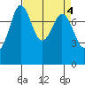 Echo Bay tide chart for Tuesday, April 4, 2023