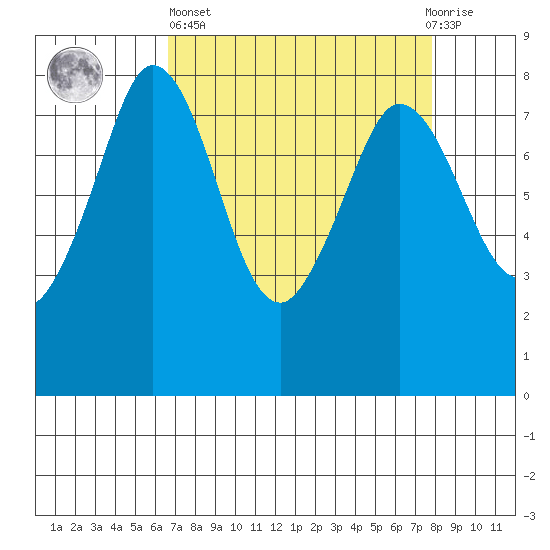 Echo Bay tide chart for Wednesday, April 5, 2023