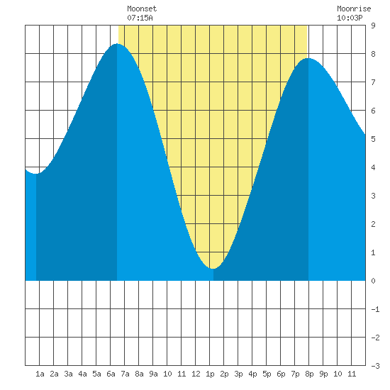 Echo Bay tide chart for Friday, April 7, 2023