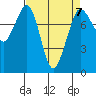 Echo Bay tide chart for Friday, April 7, 2023