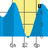 Echo Bay tide chart for Saturday, April 8, 2023