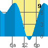 Echo Bay tide chart for Sunday, April 9, 2023