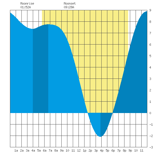 Echo Bay tide chart for Wednesday, May 10, 2023