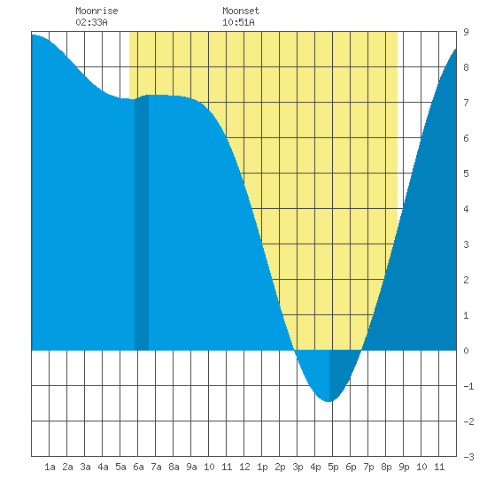 Echo Bay tide chart for Thursday, May 11, 2023