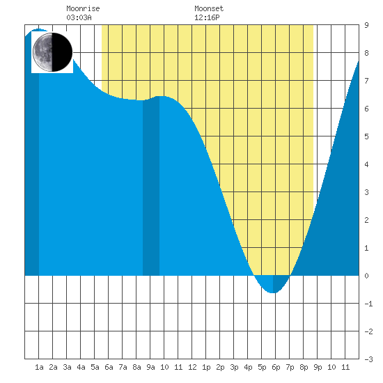 Echo Bay tide chart for Friday, May 12, 2023