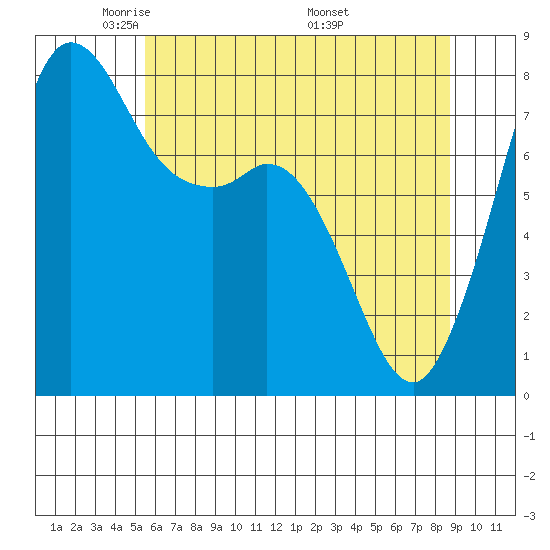 Echo Bay tide chart for Saturday, May 13, 2023