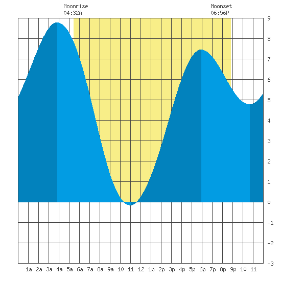 Echo Bay tide chart for Wednesday, May 17, 2023