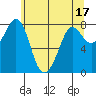 Echo Bay tide chart for Wednesday, May 17, 2023