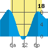 Echo Bay tide chart for Thursday, May 18, 2023