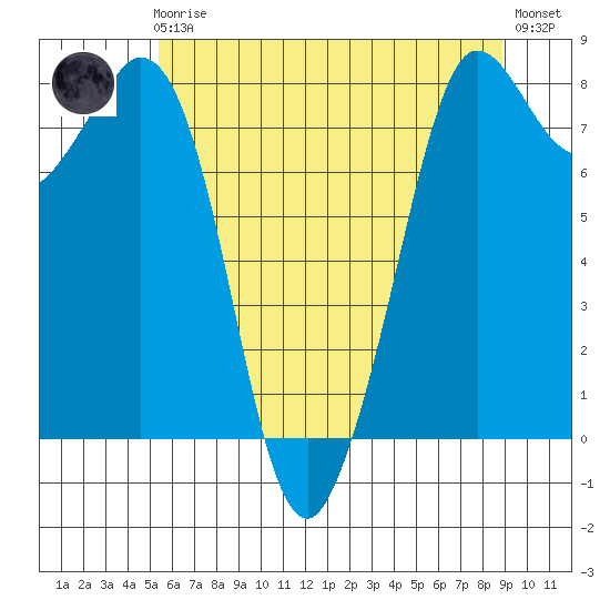 Echo Bay tide chart for Friday, May 19, 2023