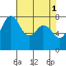 Echo Bay tide chart for Monday, May 1, 2023