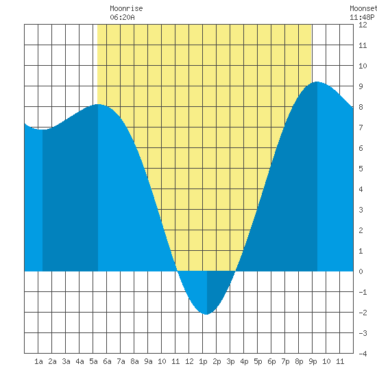 Echo Bay tide chart for Sunday, May 21, 2023
