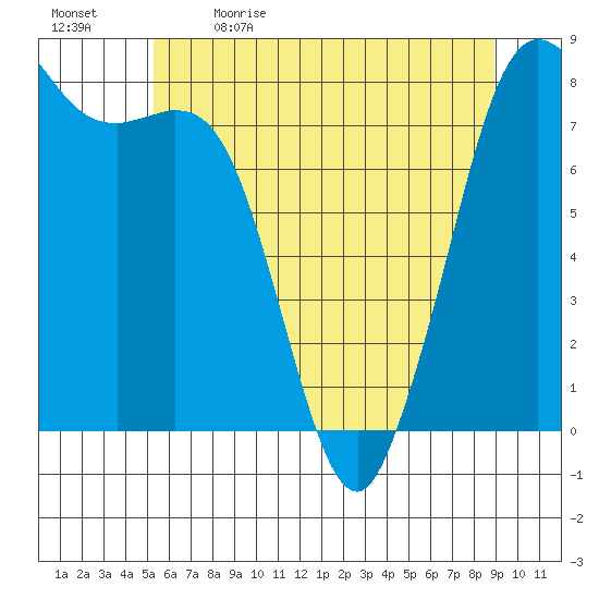 Echo Bay tide chart for Tuesday, May 23, 2023