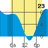 Echo Bay tide chart for Tuesday, May 23, 2023