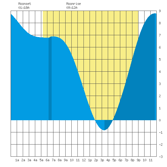 Echo Bay tide chart for Wednesday, May 24, 2023
