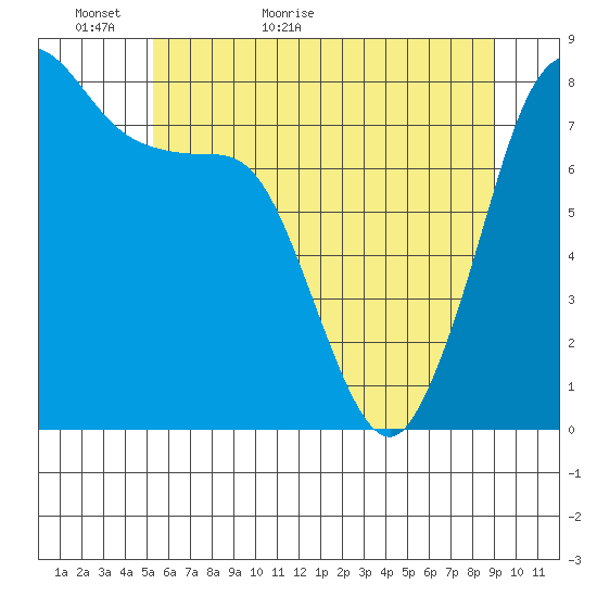 Echo Bay tide chart for Thursday, May 25, 2023