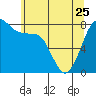 Echo Bay tide chart for Thursday, May 25, 2023