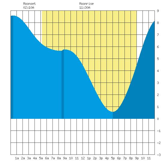 Echo Bay tide chart for Friday, May 26, 2023