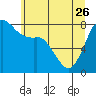 Echo Bay tide chart for Friday, May 26, 2023