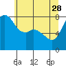 Echo Bay tide chart for Sunday, May 28, 2023