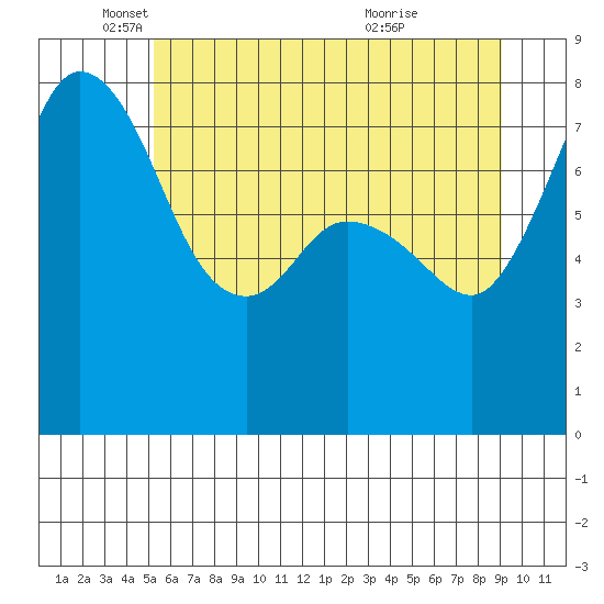Echo Bay tide chart for Monday, May 29, 2023