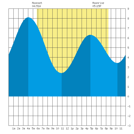 Echo Bay tide chart for Tuesday, May 2, 2023