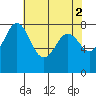 Echo Bay tide chart for Tuesday, May 2, 2023